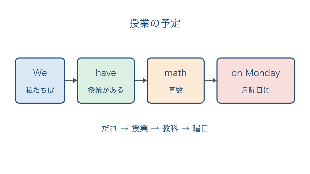 図1 授業の予定を表す文を意味のまとまりで分けた図