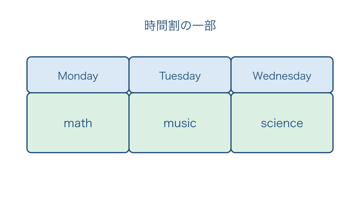 図2 月曜日から水曜日までの教科を抜き出した時間割