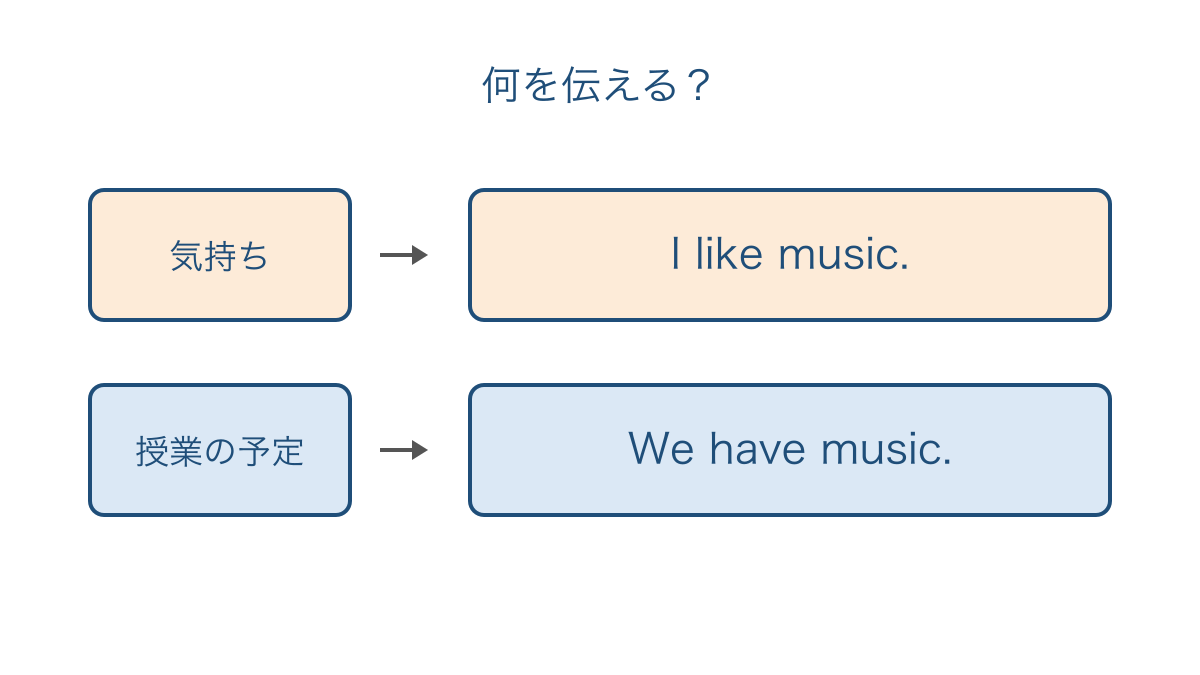 図3 好きという気持ちと授業の予定で文の入口を選ぶ図