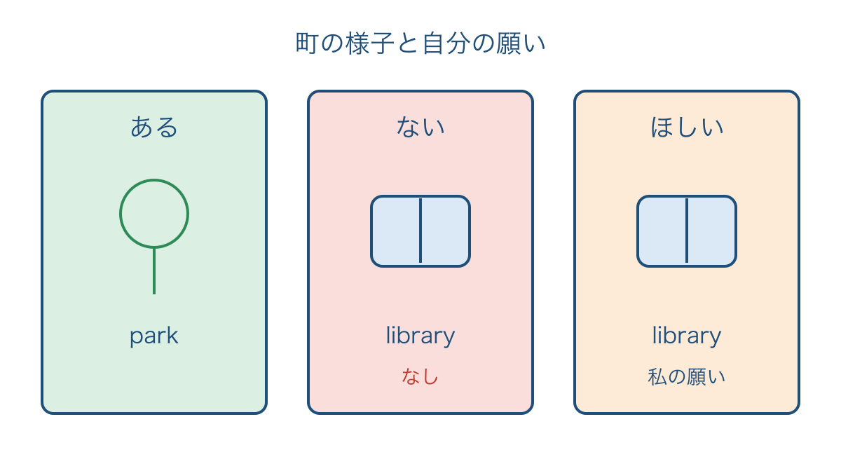 図1 町にある施設とない施設とほしい施設の区別