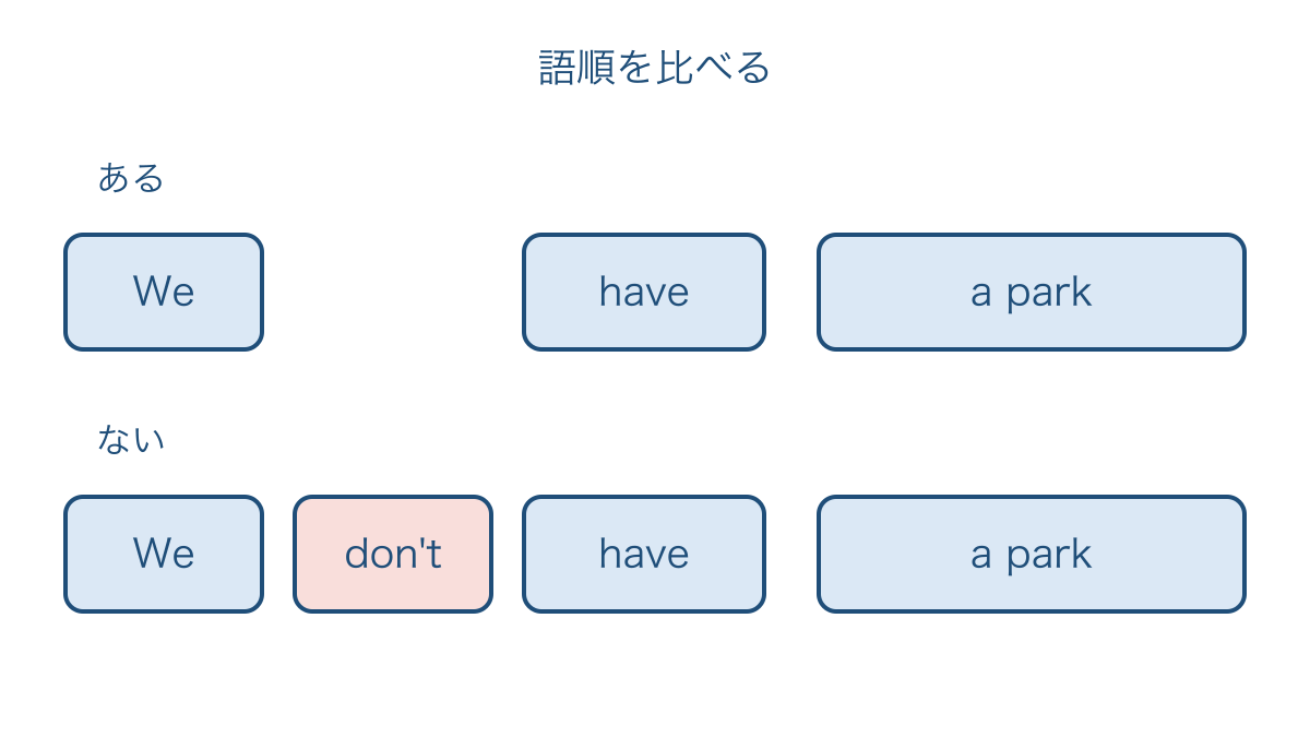 図3 ある文とない文を箱で比べて語順を確かめる