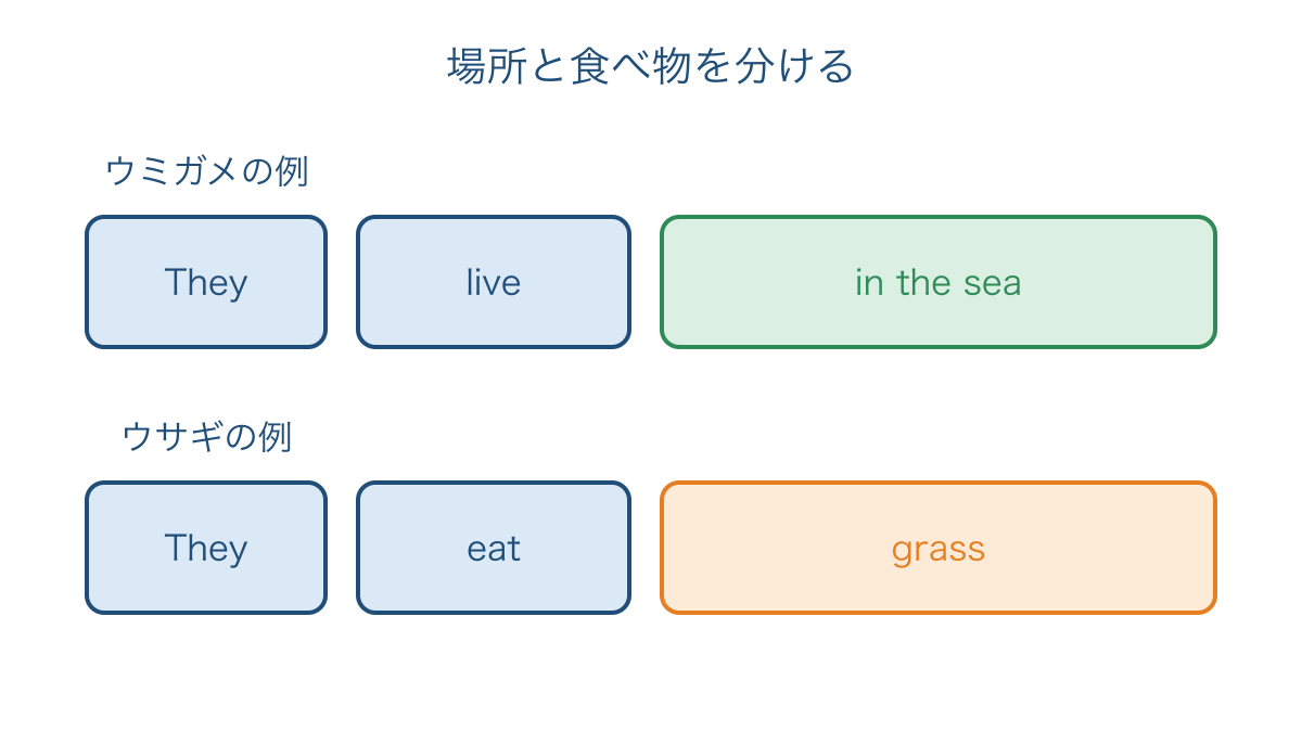 図3 住む場所を伝える文と食べ物を伝える文の比較