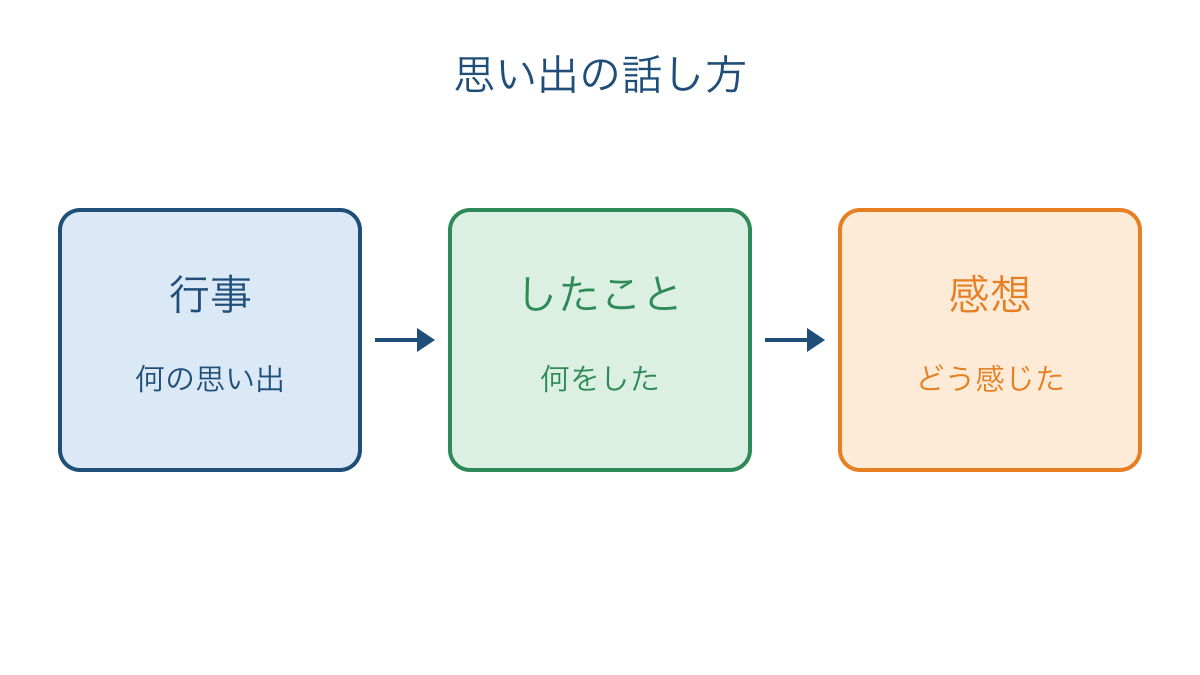 図1 思い出を行事と出来事と感想の順につなぐ図