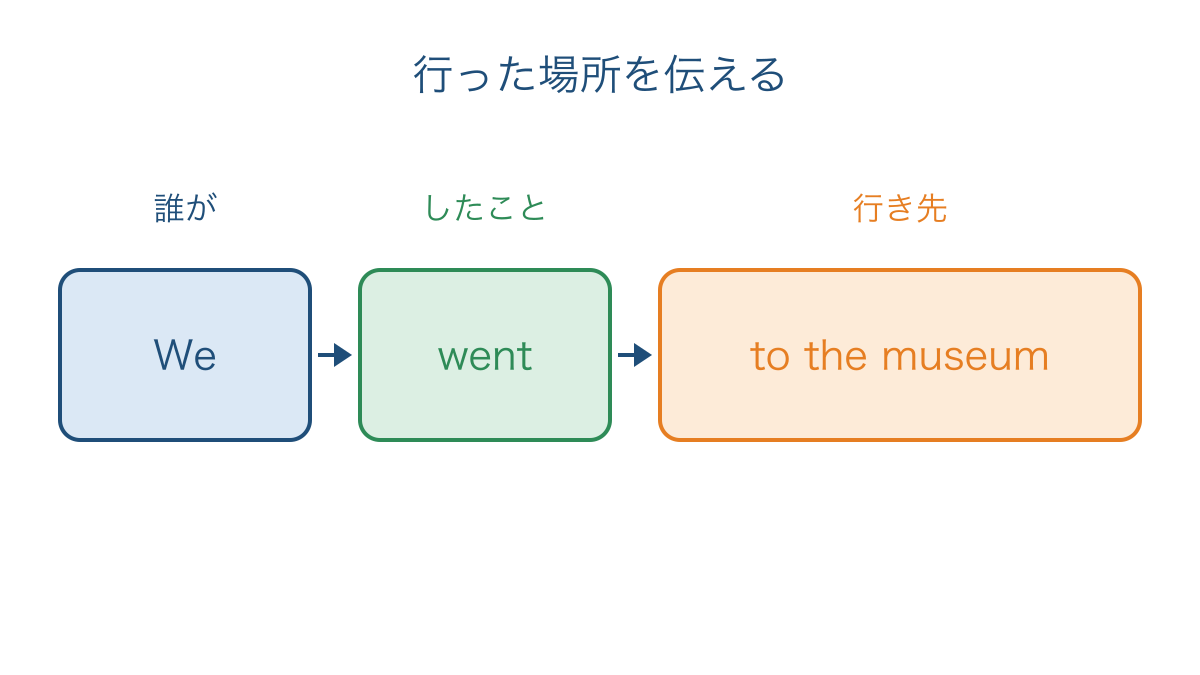 図2 誰が何をしてどこへ行ったかを並べる文の箱