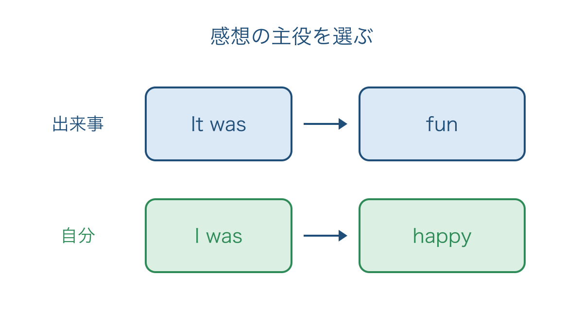 図3 出来事への感想と自分の気持ちを分ける図