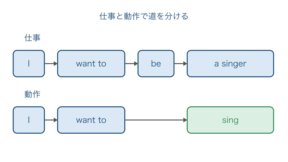 図1　なりたい仕事としたい動作を分ける文の二つの道