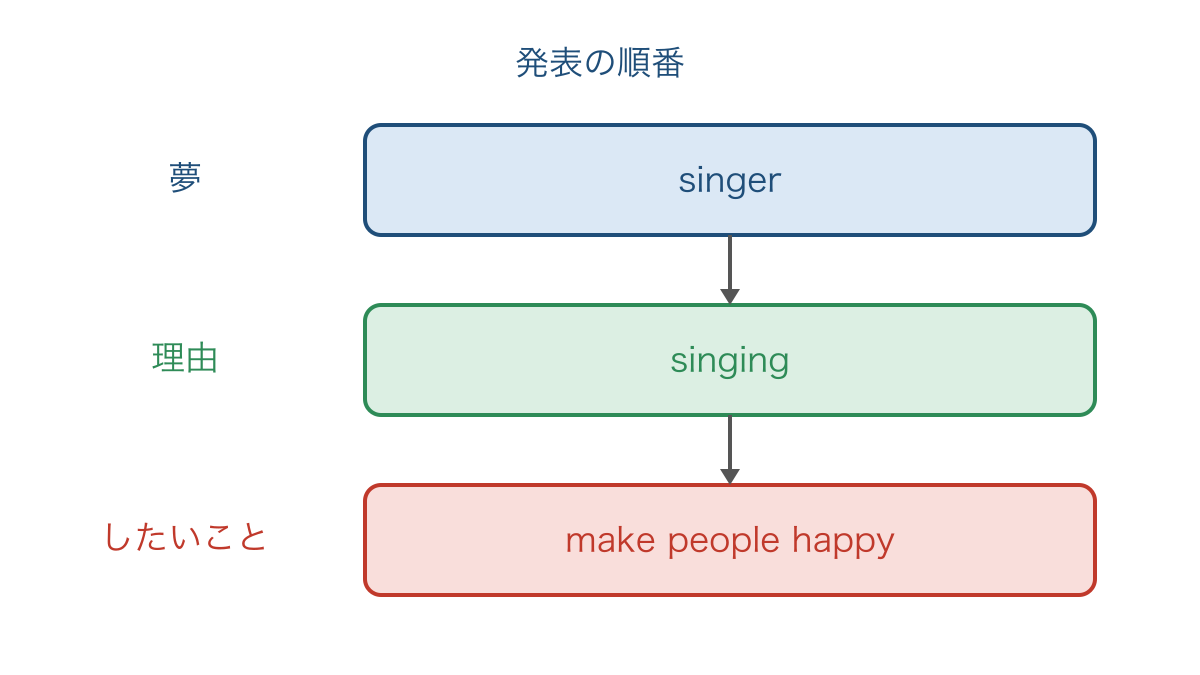 図2　夢と理由としたいことをつなぐ発表の三段階