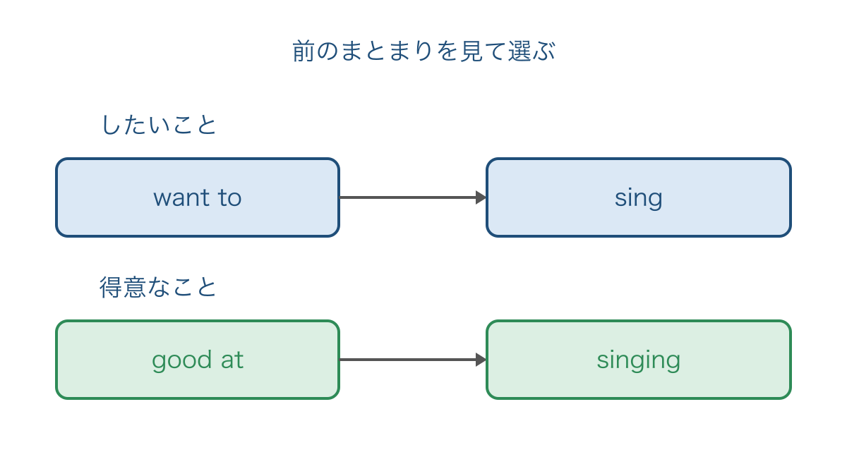 図3　したいことと得意なことで変わる歌う活動の形