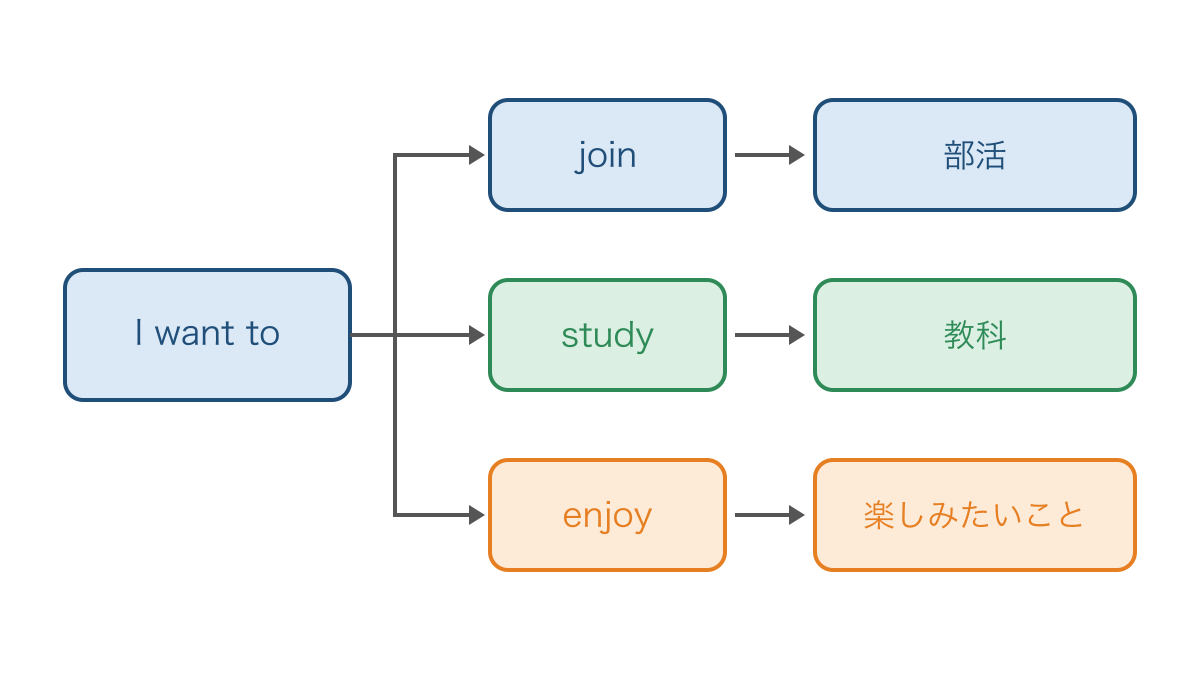 図1　したいことの動きと後ろに続く内容の組み合わせ