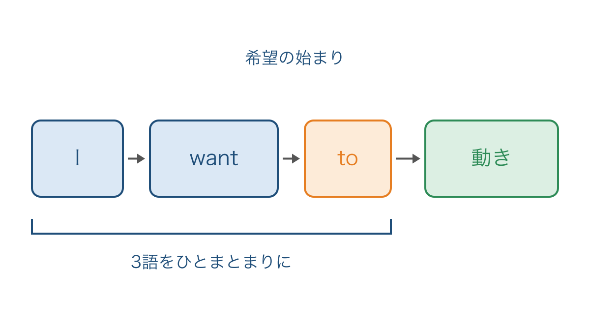 図3　希望を表す始まりの三語を抜かさず並べる確認図