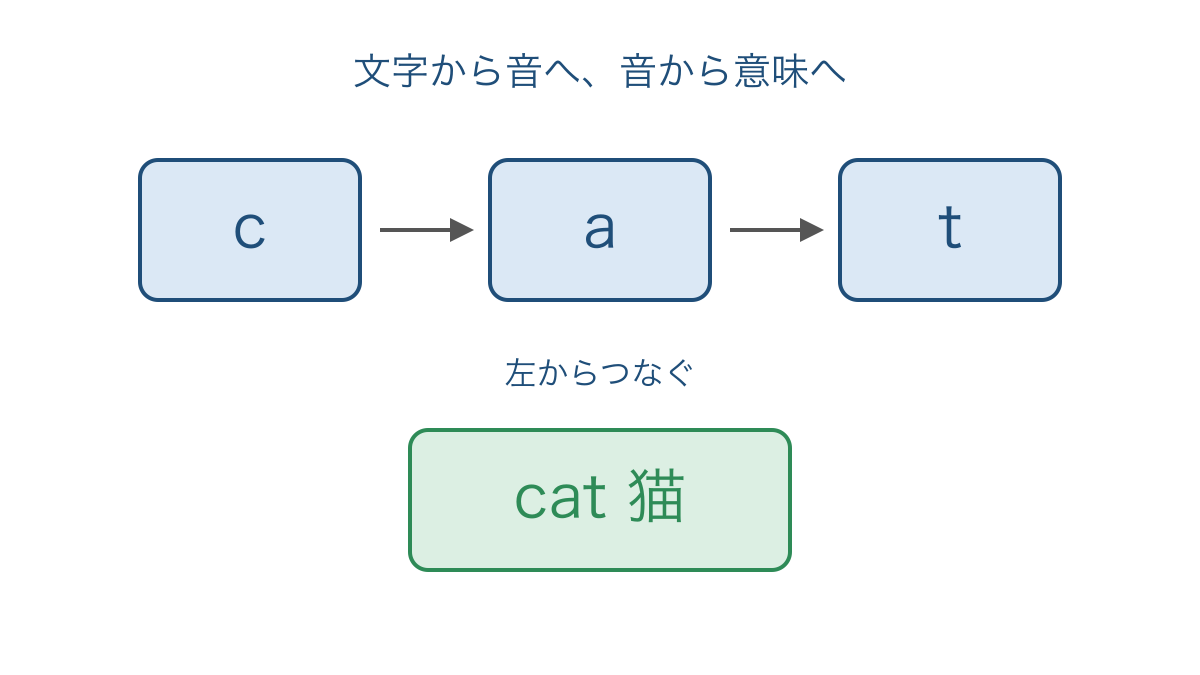 図1 猫を表す単語の文字を左から音につなぐ順序