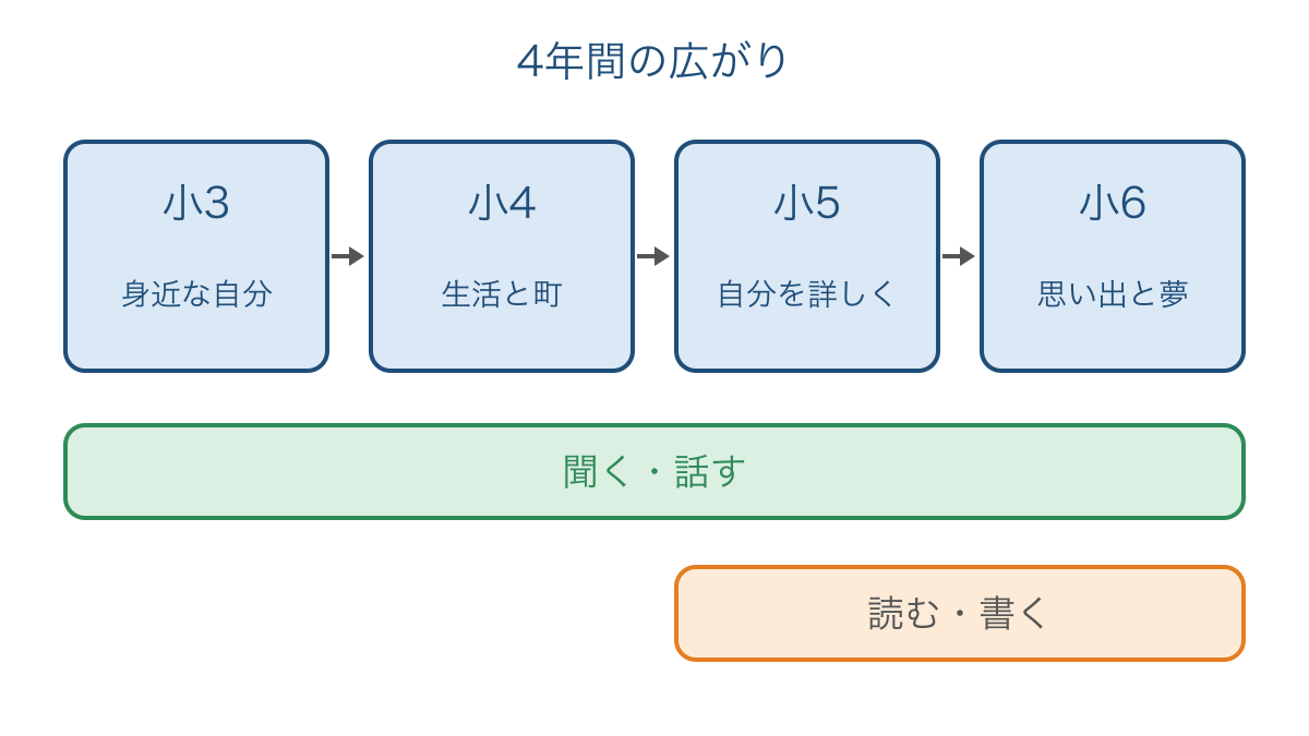 図1　小3から小6へ話題と読み書きの重点が広がる地図