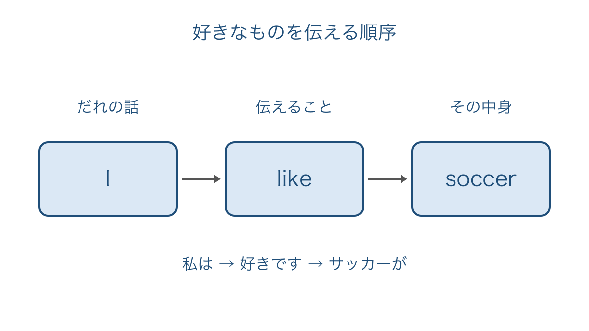 図2　だれの話かから伝える内容へ英語を並べる順序