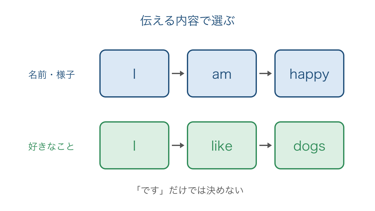 図3　名前や様子を伝える形と好きなことを伝える形