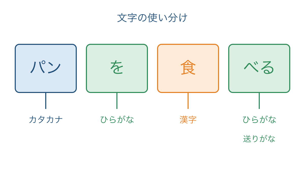 図1 短い文で見るひらがなとカタカナと漢字の使い分け