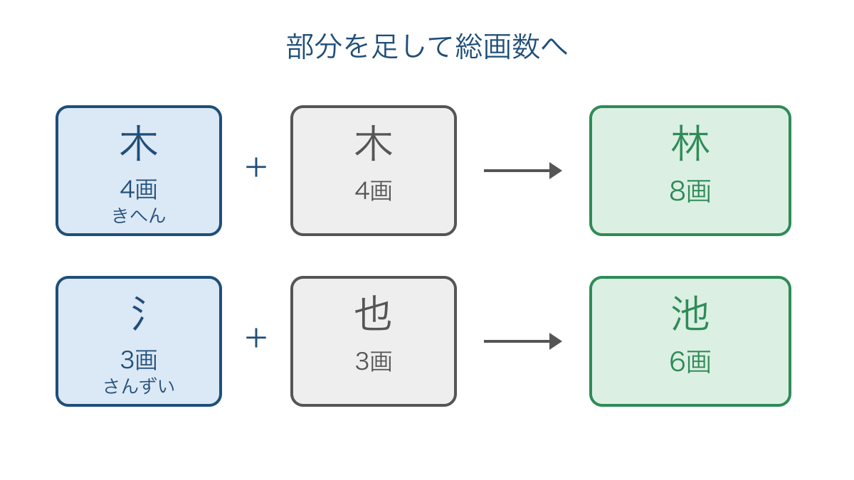 図2 林と池を左右の部分に分けて部首と総画数を確かめる図