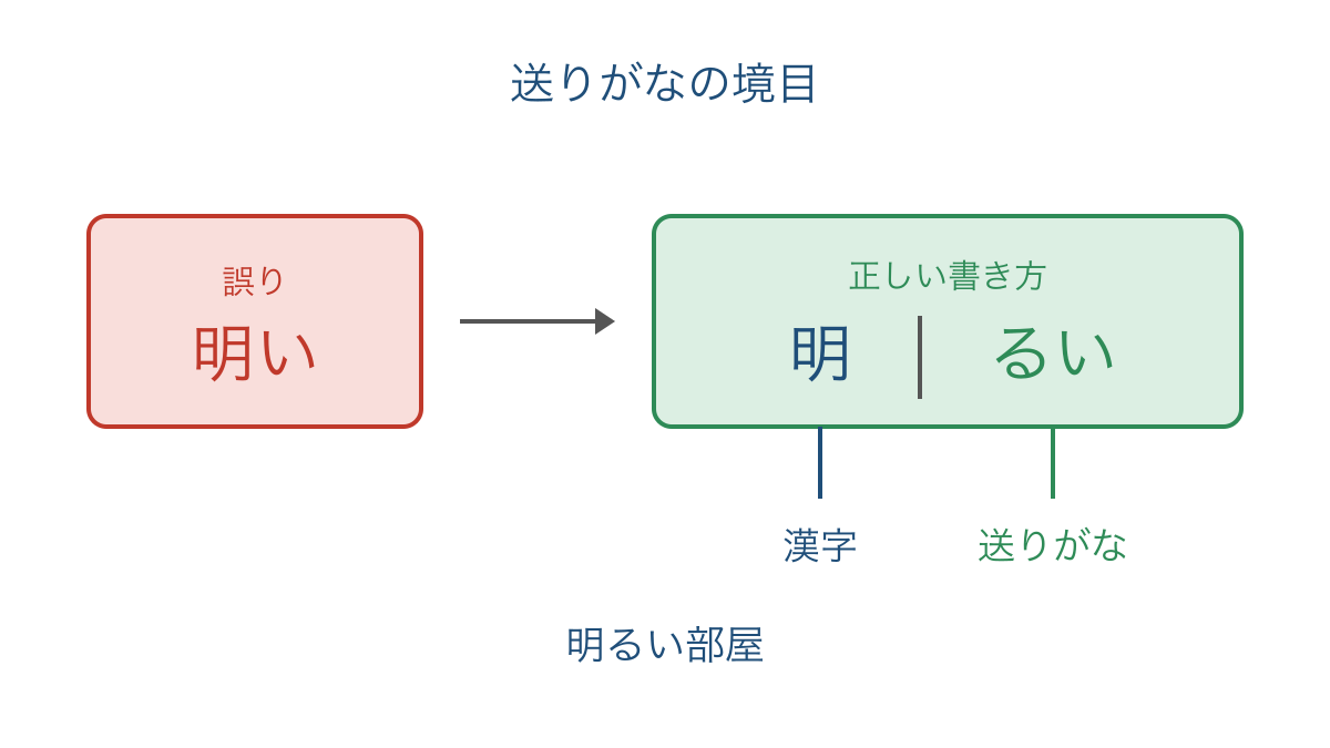 図3 明いから明るいへ直し漢字と送りがなの境目を確かめる図