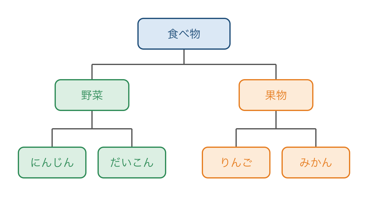 図1 食べ物を野菜と果物に分けて具体例につなぐ図