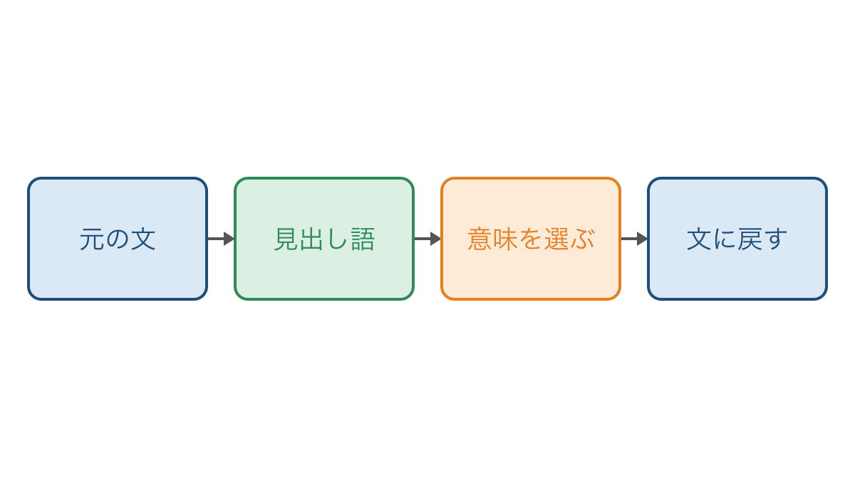 図2 文から見出し語を探して場面に合う意味を選ぶ手順