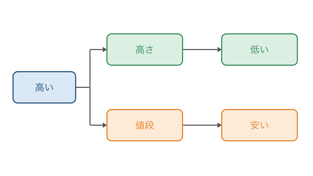 図3 高いの反対を高さと値段の違いから選び分ける図