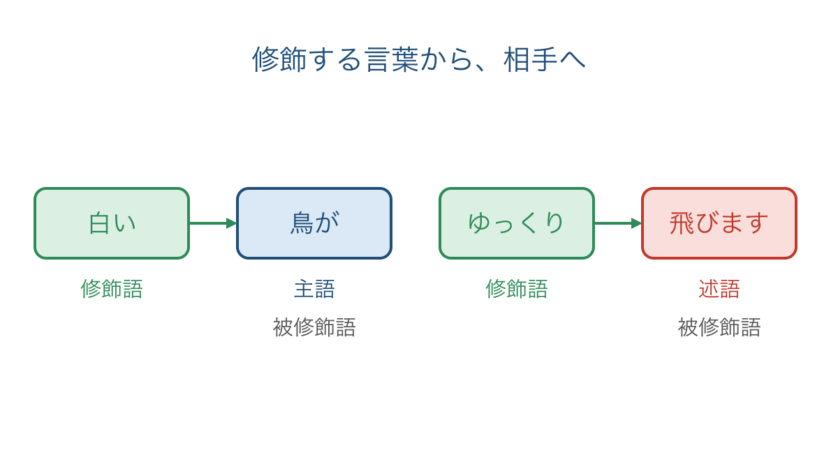 図1 白いとゆっくりがそれぞれ詳しくする言葉