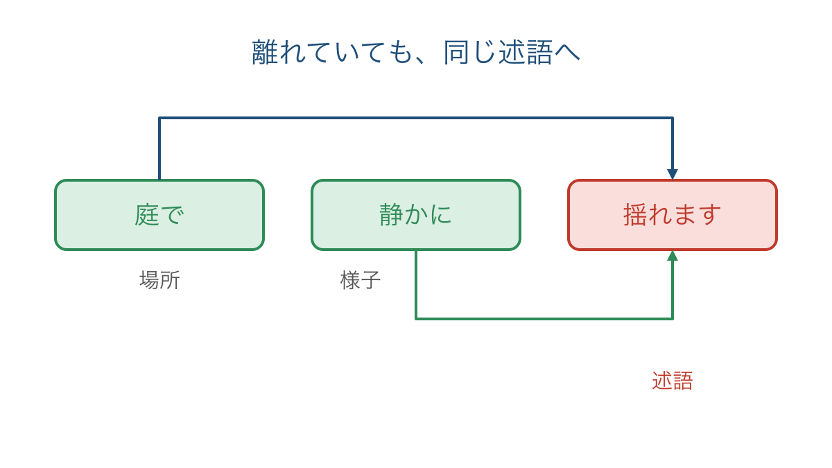 図2 場所と様子を表す修飾語が同じ述語につながる図