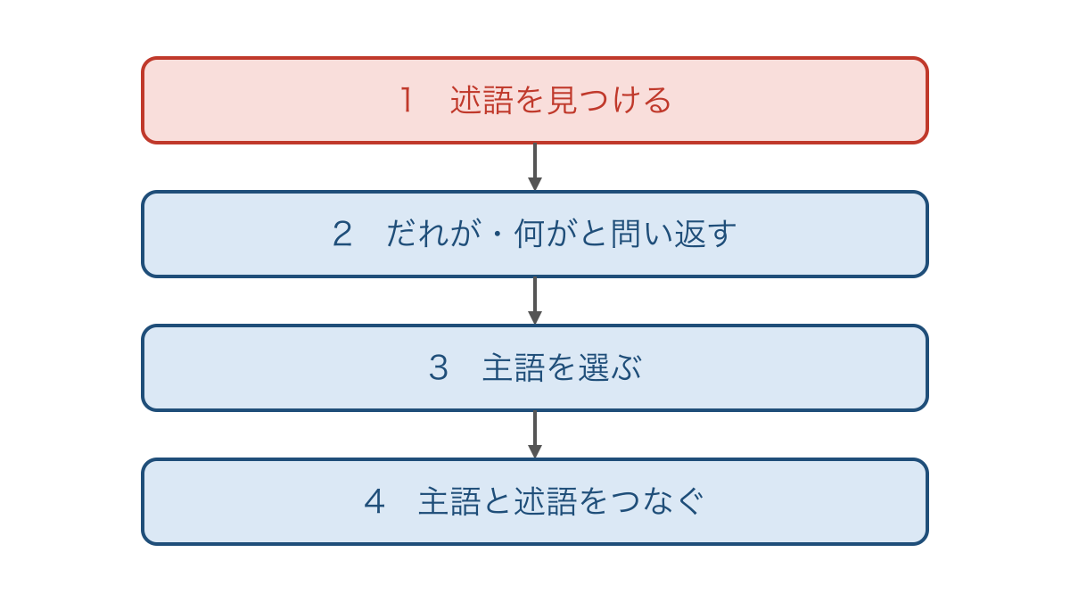 図3 述語から問い返して主語と述語を確かめる手順