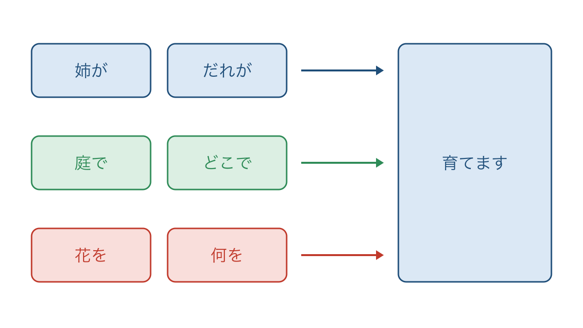 図1 助詞を手がかりに動作をする人と場所と対象を分ける図