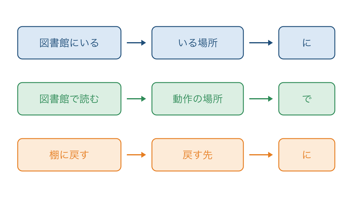 図2 いる場所と動作の場所と戻す先から助詞を選ぶ図