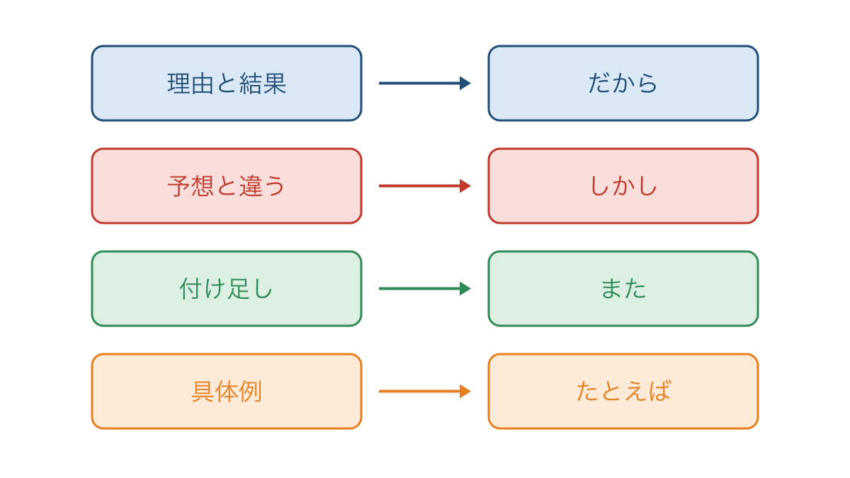 図3 前後の内容の関係に合うつなぎ言葉を対応させた図