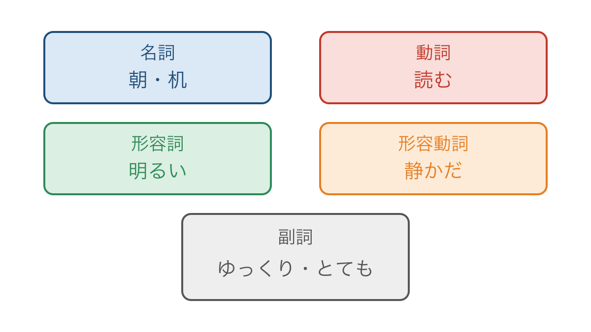 図1 名詞と動詞と様子を表す言葉など5種類の見取り図