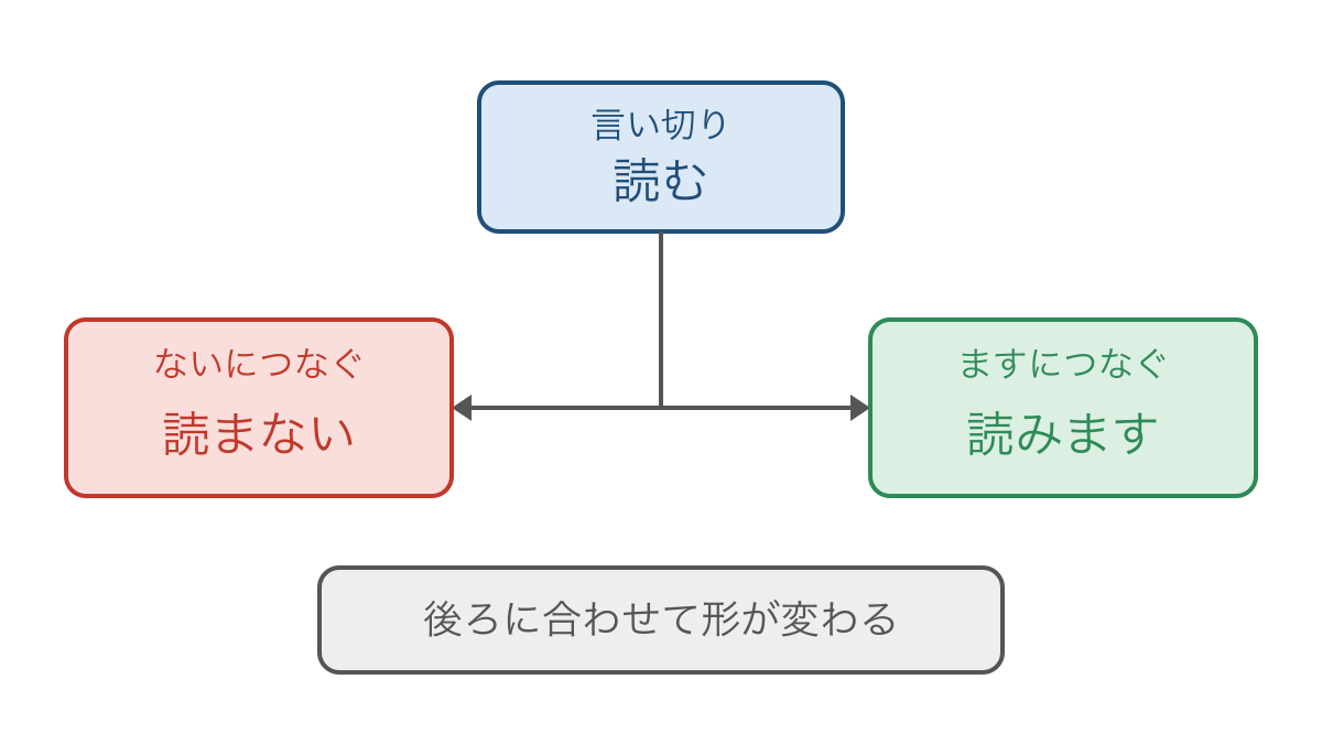 図2 読むから読まないと読みますへの形の変化