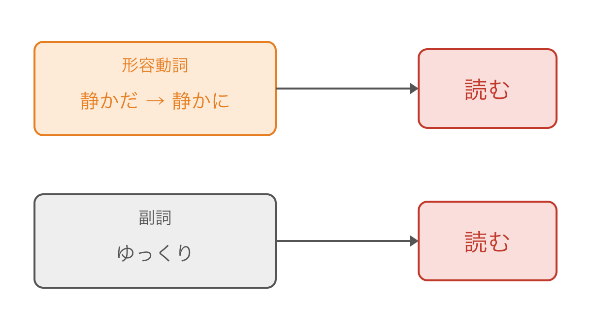 図3 種類の違う言葉が同じ読むという動作を詳しくする関係