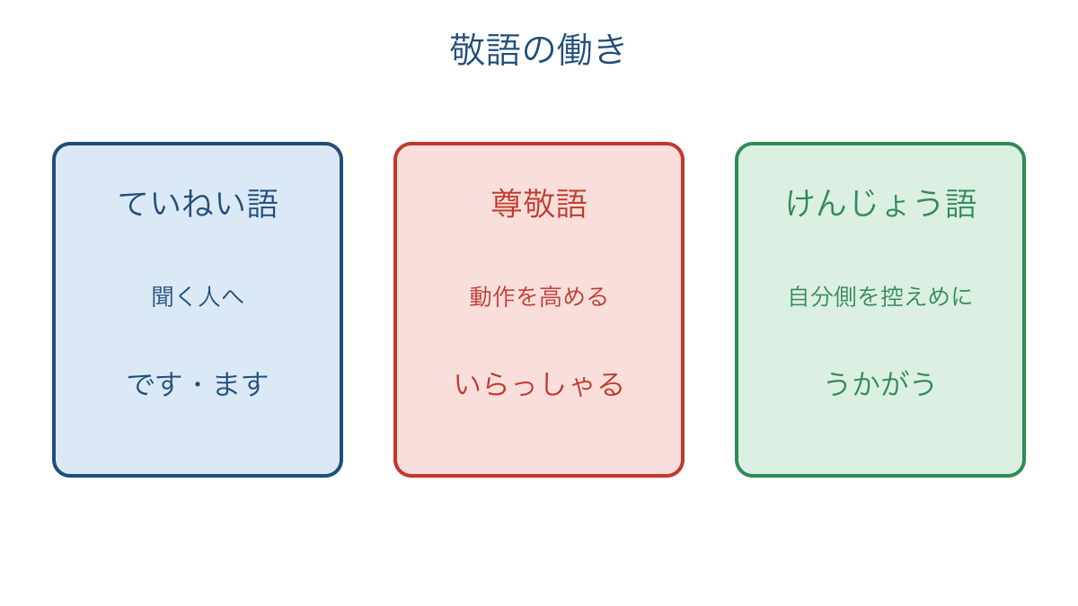 図1 敬語の種類ごとに異なる言葉の働きを整理した図
