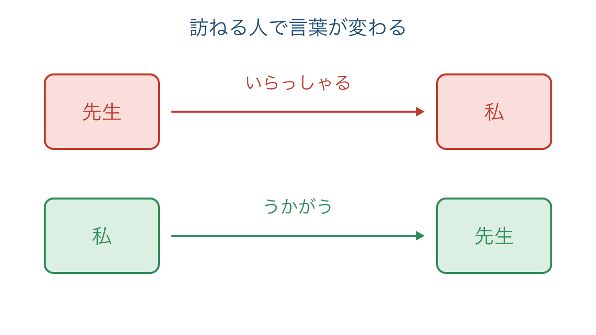 図2 先生と自分のどちらが訪ねるかによる敬語の違い