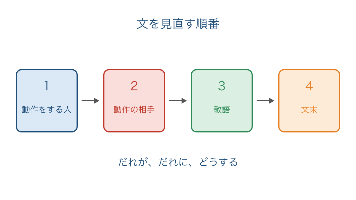 図3 動作をする人と相手を確かめてから敬語を選ぶ順序