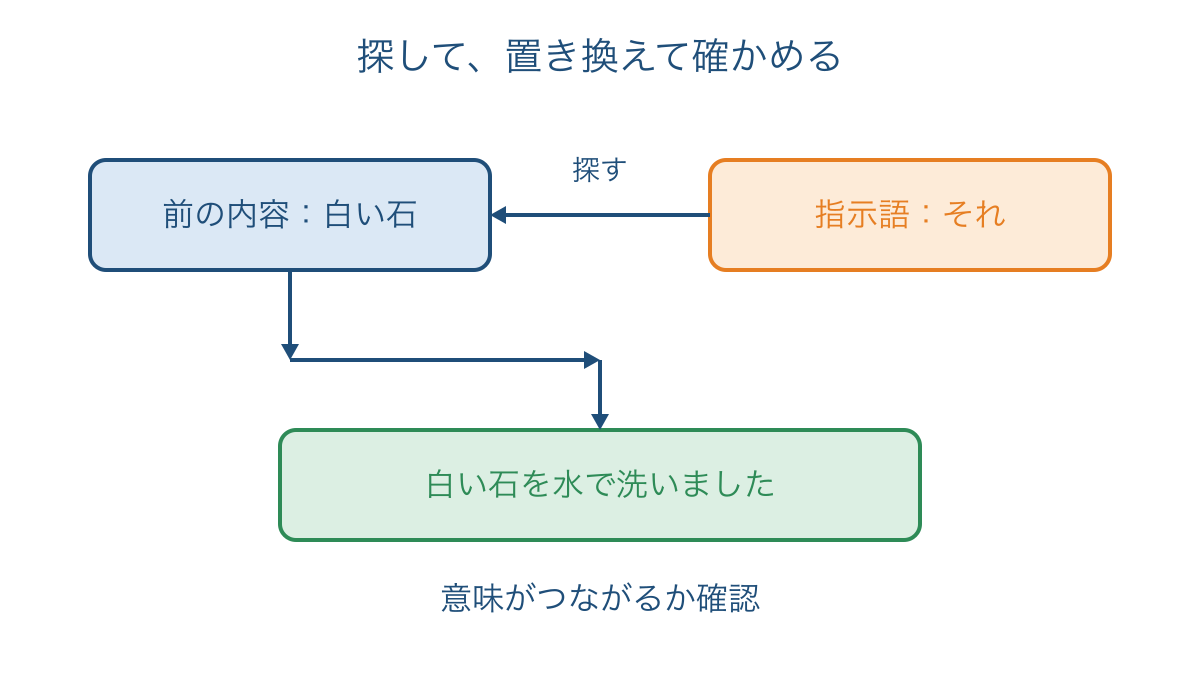 図1 前の内容を探して指示語に置き換える読み方