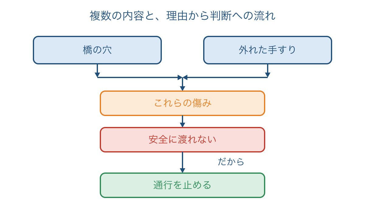 図2 橋の傷みをまとめて通行を止める判断につなぐ図