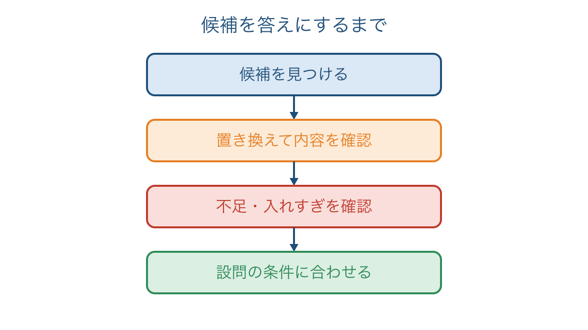 図3 答えの内容と範囲を確かめて条件に合わせる手順