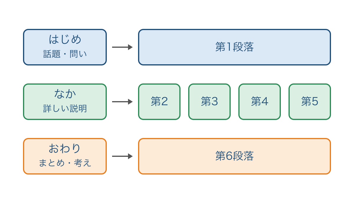 図1 六つの形式段落をはじめ・なか・おわりに分けた図