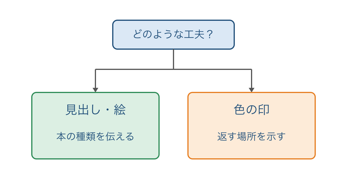 図2 問いに対応する二つの工夫とそれぞれの働きの図