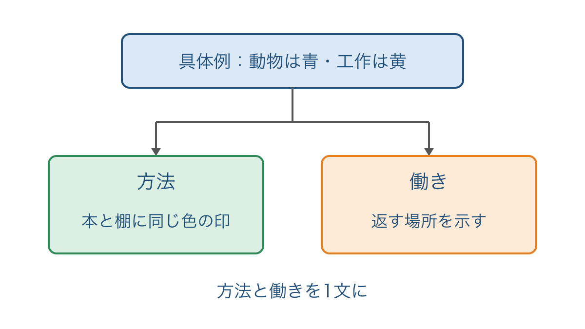 図3 色の具体例から方法と働きを残して要点にする図