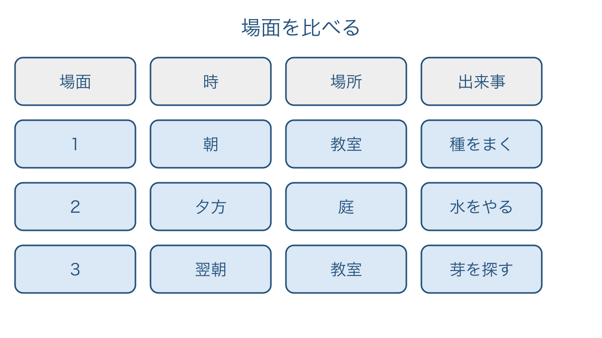 図1 時と場所と出来事をそろえて場面を比べる表