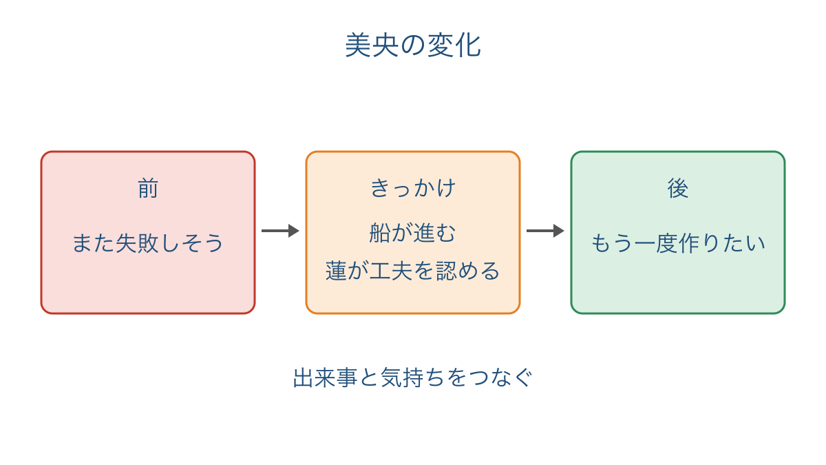 図2 船の成功と仲間の言葉で変わる美央の気持ち