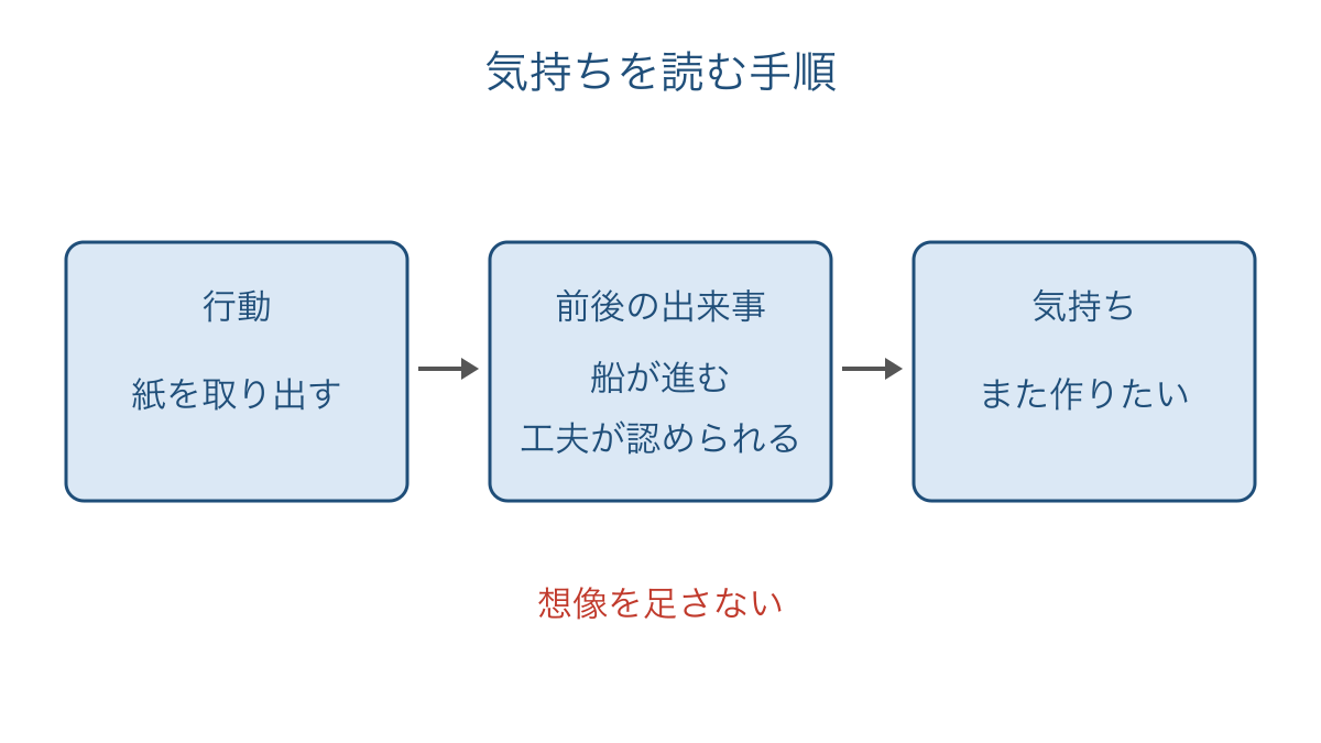 図3 行動を前後の出来事と結び気持ちの説明へ進む手順