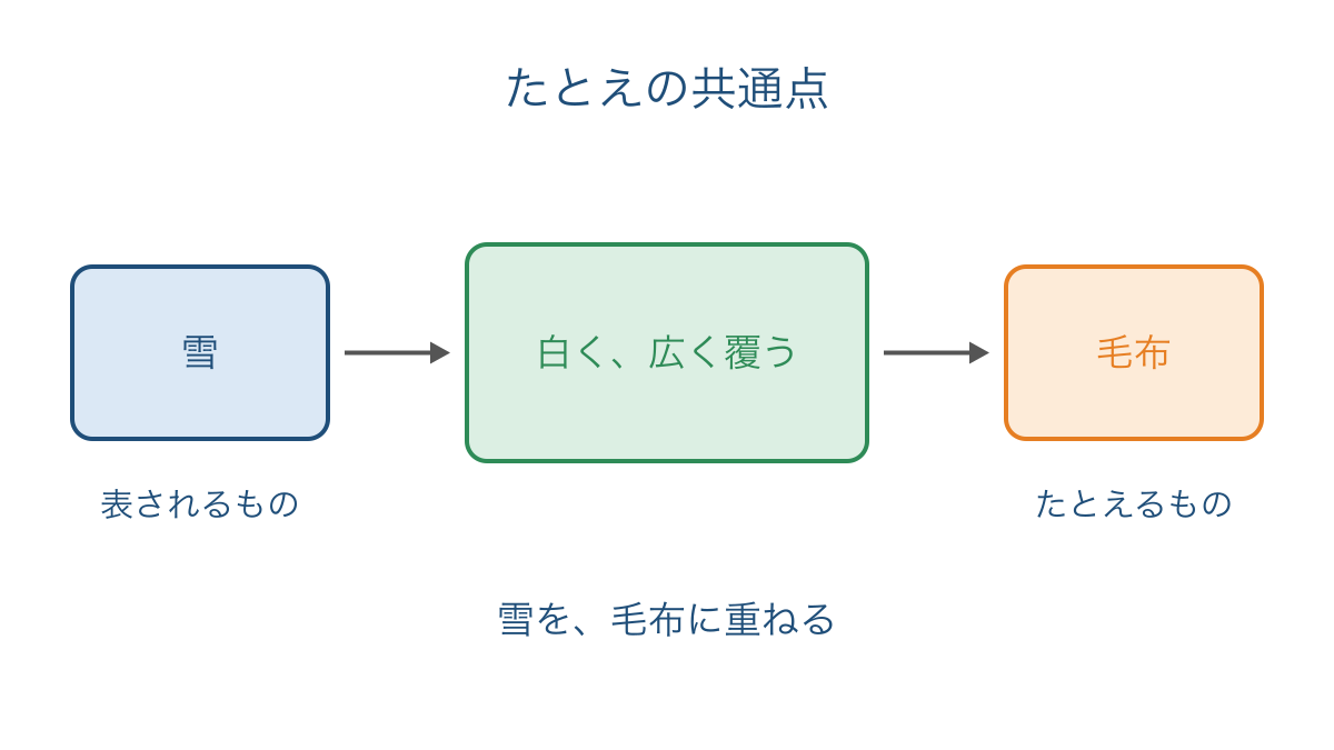 図1 雪と毛布をつなぐ共通点からたとえを読む図