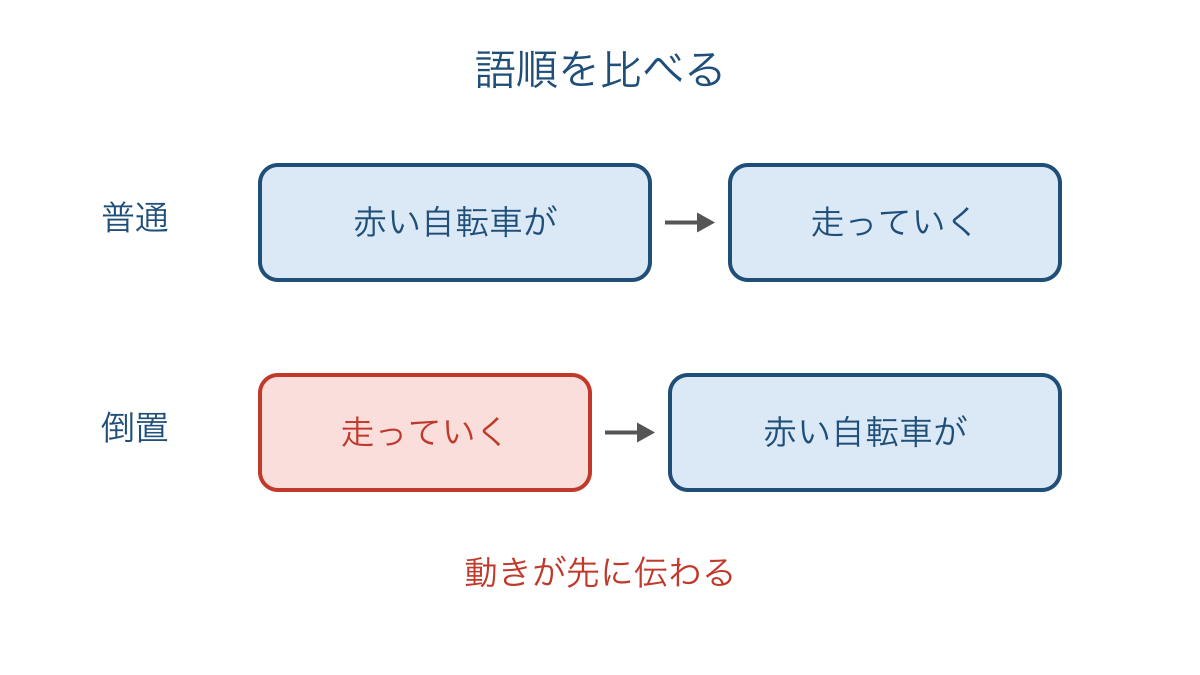 図2 普通の語順と倒置の語順をまとまりで比べる図