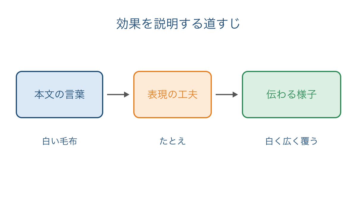 図3 本文の言葉から表現の工夫と伝わる様子へ進む図