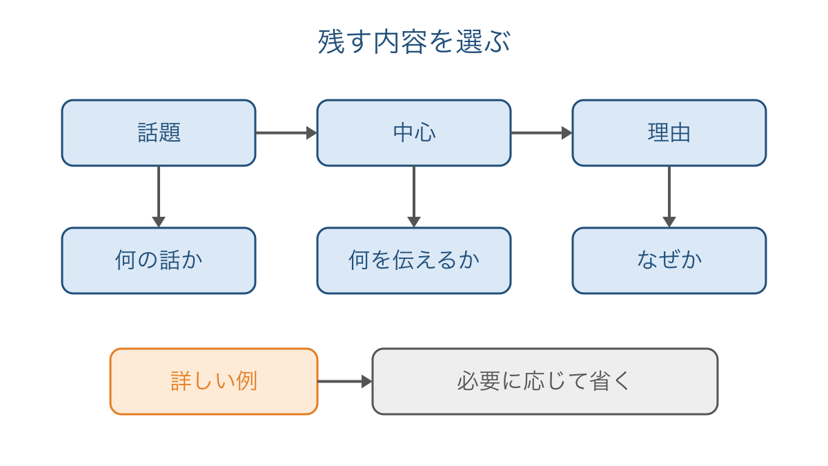 図1 話題と中心と理由を残し詳しい例を整理する図