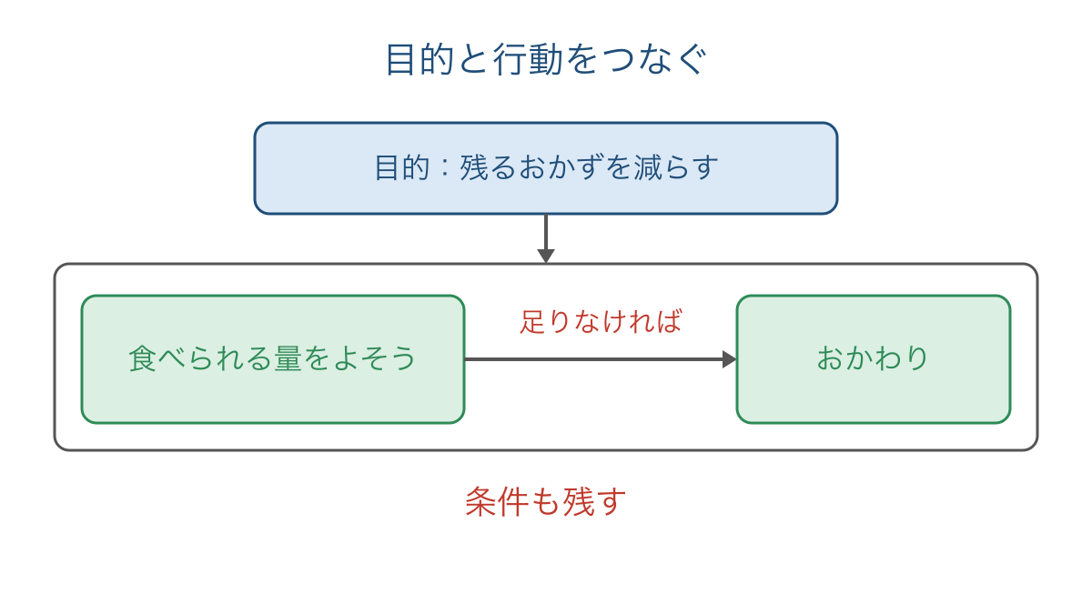 図2 給食の取り組みを目的と条件付きの行動に分ける図